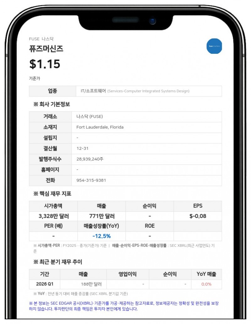 퓨즈머신즈, 메티오라 캐피탈서 최대 1066만 달러 투자 유치