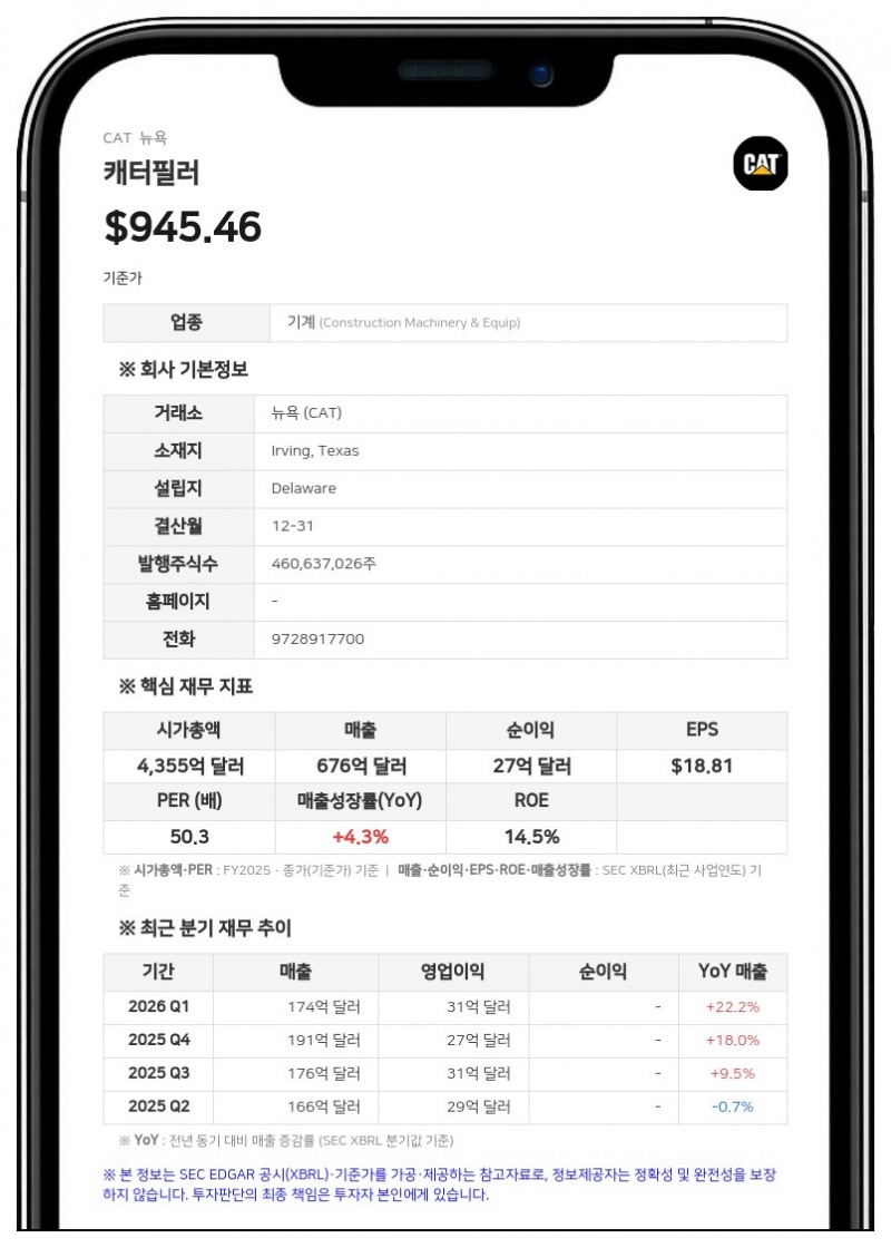 캐터필러, 2분기 매출 205억 달러 돌파…사상 최초 200억 달러 고지 넘어