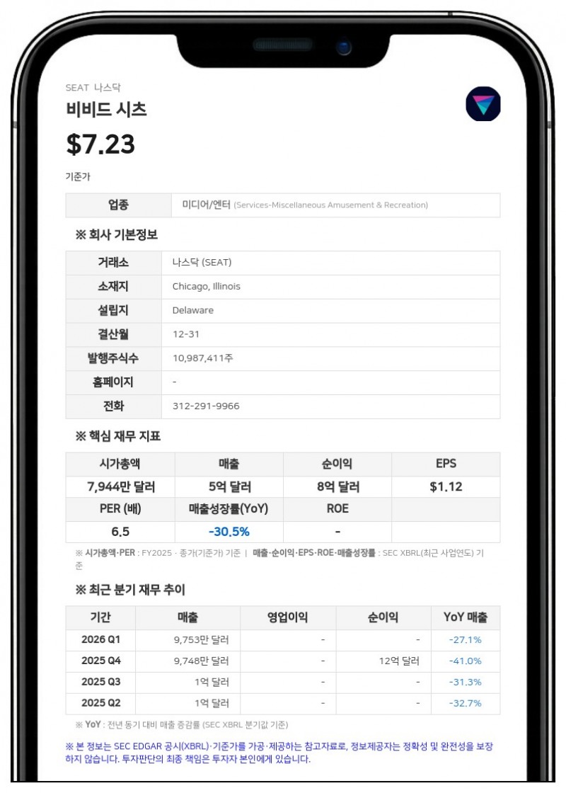 비비드 시츠, 2분기 매출 1억 2990만 달러 기록…연간 전망치 하한 상향