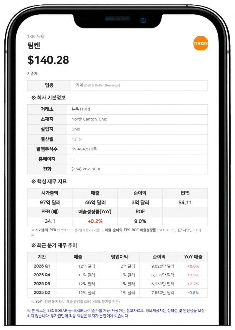 팀켄, 2분기 매출 12억 6000만 달러로 7.5% 증가…연간 전망치 상향
