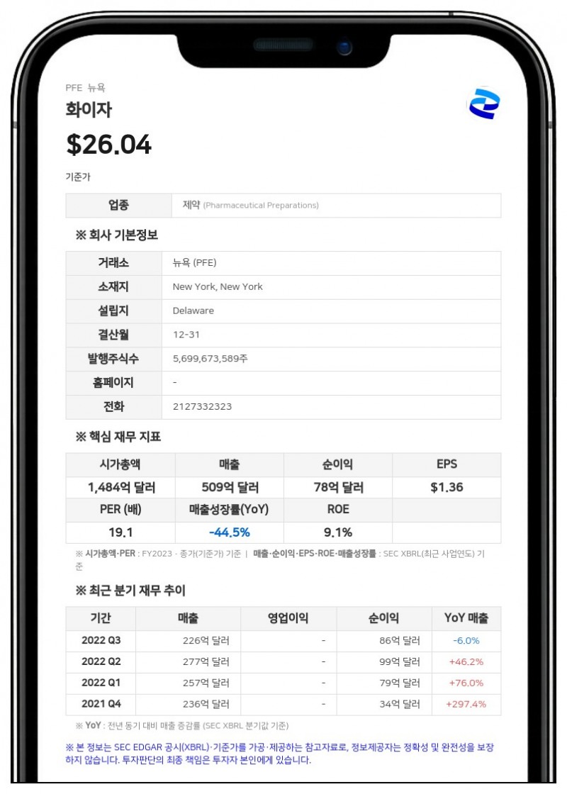 화이자, 2분기 대규모 무형자산 손상에 적자 전환…연간 매출 전망은 상향