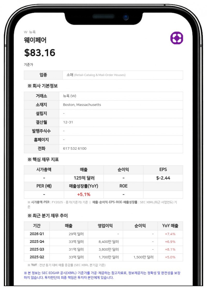 웨이페어, 2분기 매출 35억 달러 돌파…2020년 이후 최대 잉여현금흐름 달성