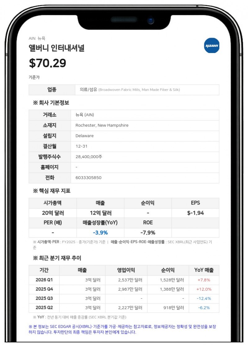 앨버니 인터내셔널, 2분기 순이익 90% 급증…조정 EBITDA 최근 2년래 최대
