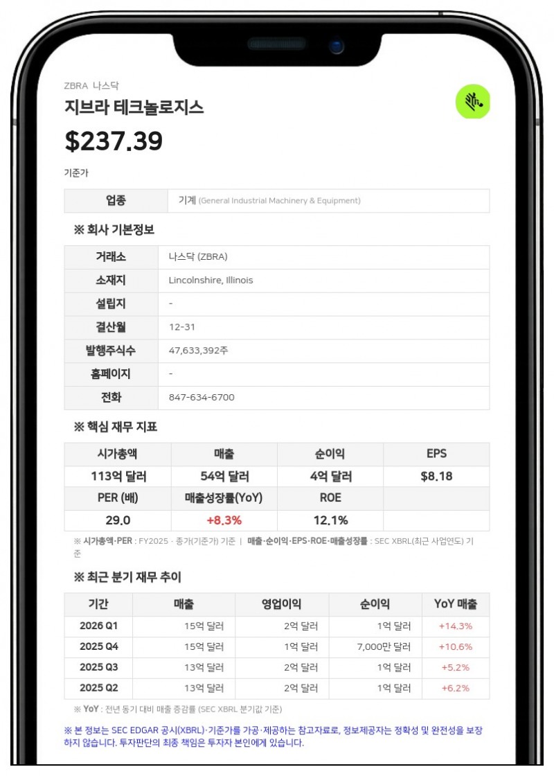 지브라 테크놀로지스, 2분기 매출 15억 5700만 달러 기록…연간 전망치 상향