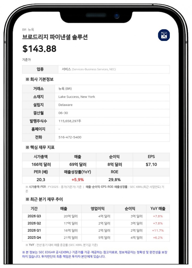브로드리지, 연배당 12% 인상 및 15억 달러 자사주 매입 승인… 실적도 호조