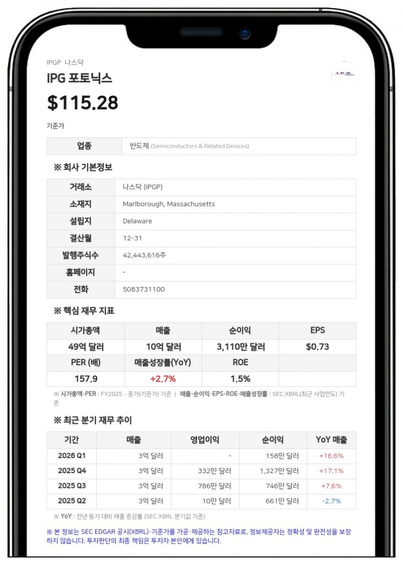 IPG 포토닉스, 2분기 매출 11% 증가한 2억 7860만 달러…조정 EPS 93% 급증