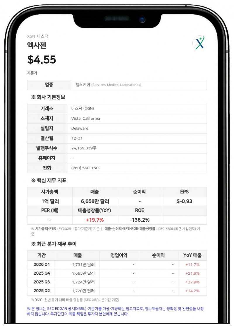 엑사젠, 2분기 매출 1994만 달러로 사상 최대…연간 전망치 상향