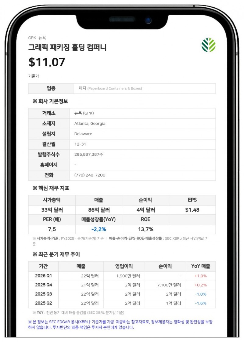 그래픽 패키징, 2분기 매출 21억 8800만 달러…인플레이션 압박에 연간 전망 조정