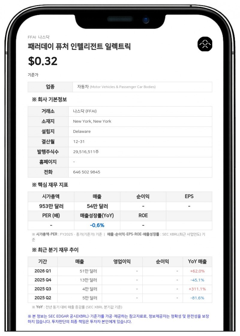 패러데이 퓨처, 부채 2억 3000만 달러로 감축…'미국산 로봇' 생태계 구축 본격화