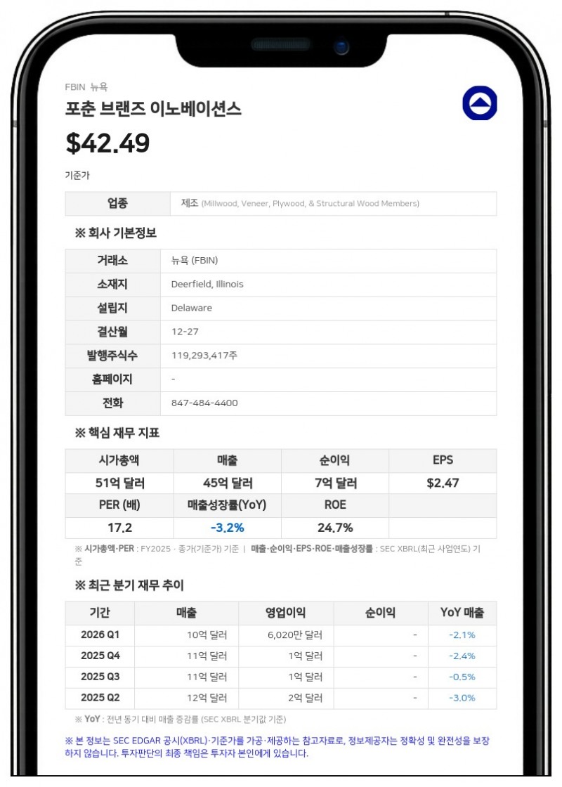 스위스 픽테 에셋, 포춘 브랜즈 지분 5.3% 확보…"경영진과 소통 나설 것"