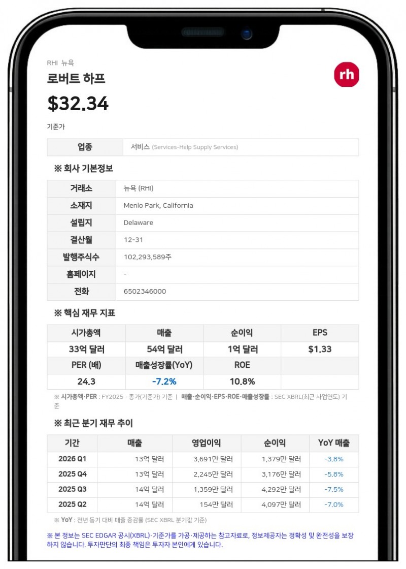 로버트 하프, 2분기 영업손실 6229만 달러로 적자 전환... 매출도 감소