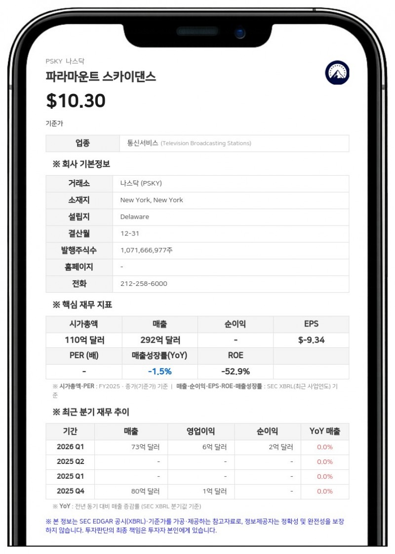 파라마운트 스카이댄스, 2분기 조정 EBITDA 27% 급증…연간 전망치 상향