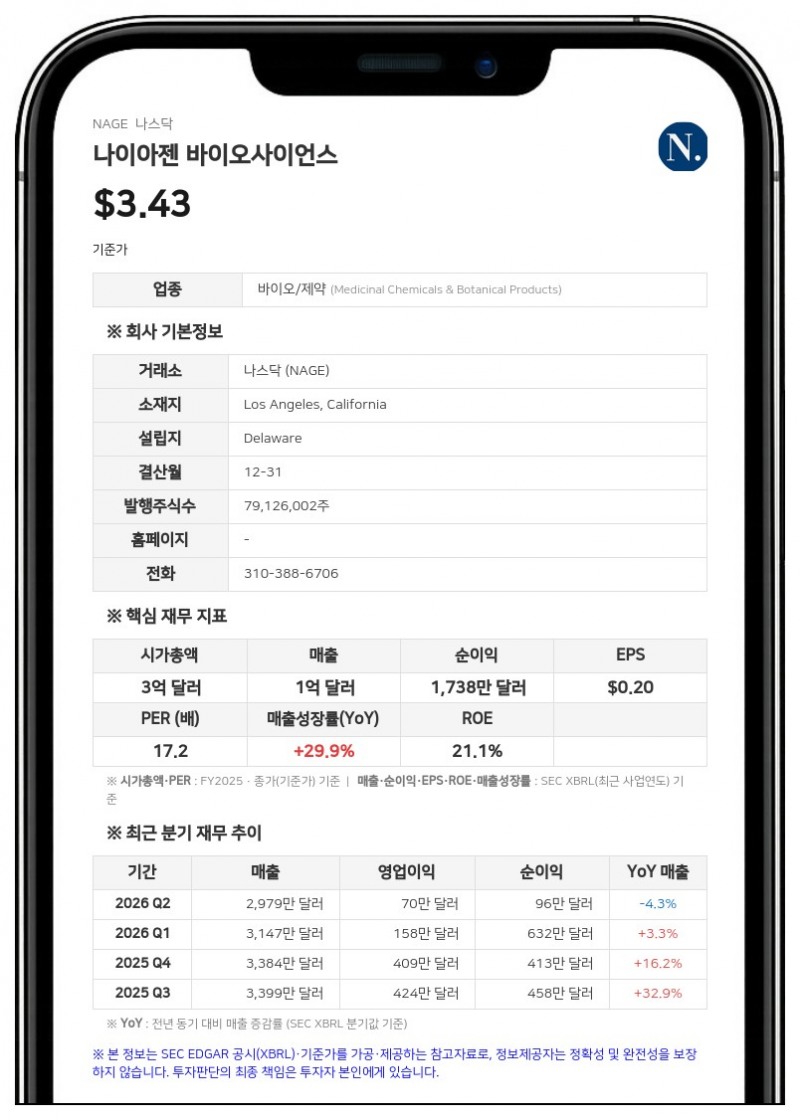나이아젠 바이오사이언스, 2분기 매출 2980만 달러 기록…원격의료·신약 개발 본격화