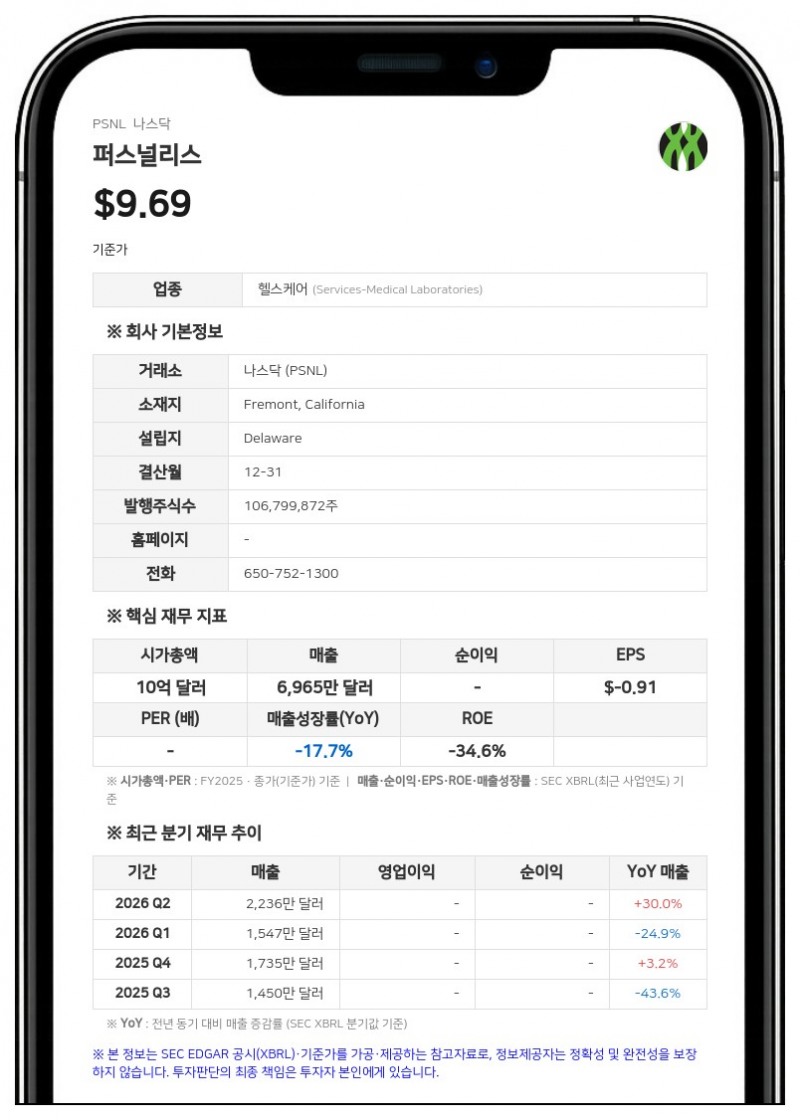 퍼스널리스, 2분기 매출 2240만 달러…임상 테스트 199% 급증