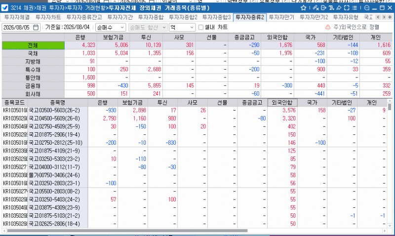 외국인, 4일 채권 1,676억원 순매수…보유잔액 357조3,315억원으로 증가