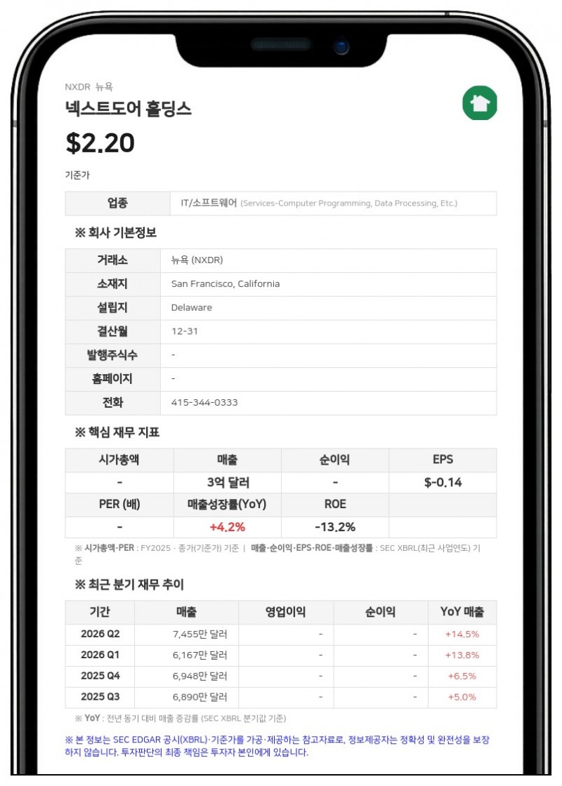 넥스트도어 홀딩스, 2분기 매출 15% 증가한 7500만 달러…사상 최대 활성 사용자 기록