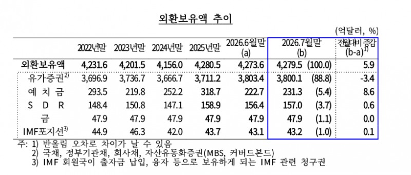 외평채 발행·운용수익에 외환보유액 두 달째 증가…7월 말 4,279억달러 - 한은