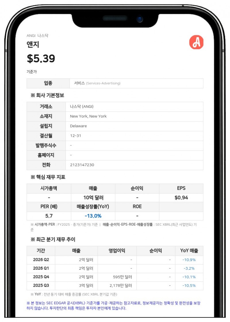 앤지, 2분기 대규모 손상차손에 적자 전환…매출 11% 감소