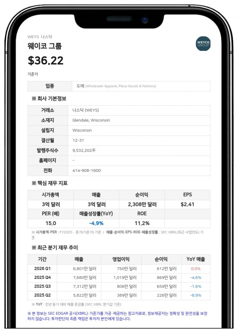 웨이코 그룹, 2분기 순이익 1330만 달러…관세 환급 효과로 급증