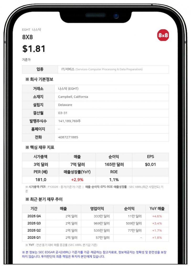 에이트바이에이트, 1분기 매출 1억 9020만 달러 기록…전년比 5% 증가