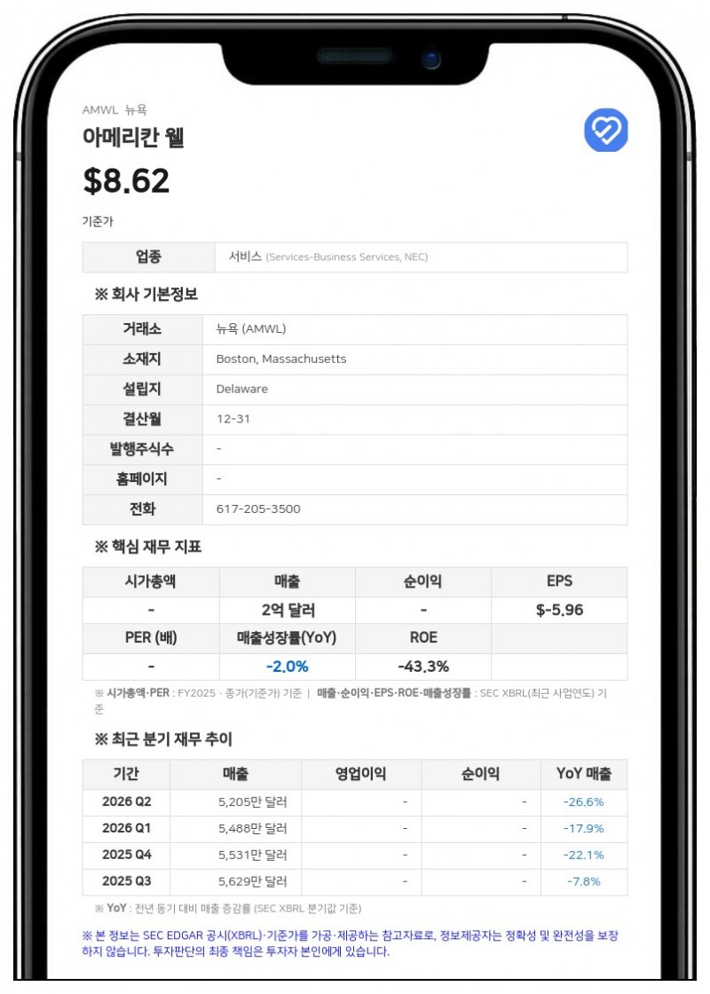 아메리칸 웰, 2분기 순손실 960만 달러로 축소…연간 실적 전망치 상향
