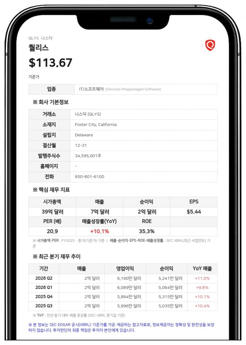 퀄리스, 2분기 매출 11% 성장…연간 실적 전망치 상향 조정