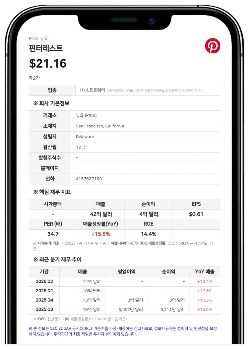 핀터레스트, 2분기 매출 18% 성장·사용자 6억 4000만 명 '역대 최고'…GAAP 기준 적자 전환