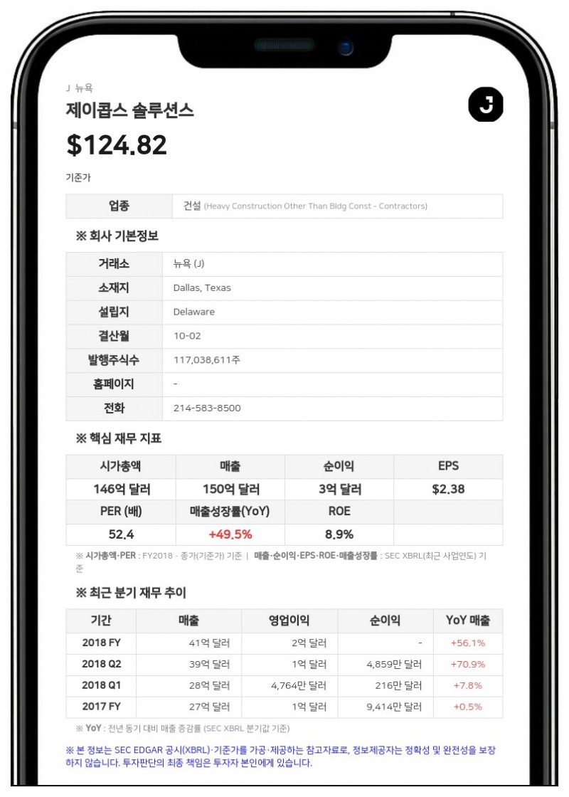 제이콥스 솔루션스, 3분기 매출 41억 달러 기록…연간 전망치 3분기 연속 상향