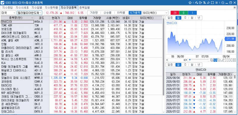 (상보) 美·이란 협상 기대 속 필리 반도체지수 6.6% 급등