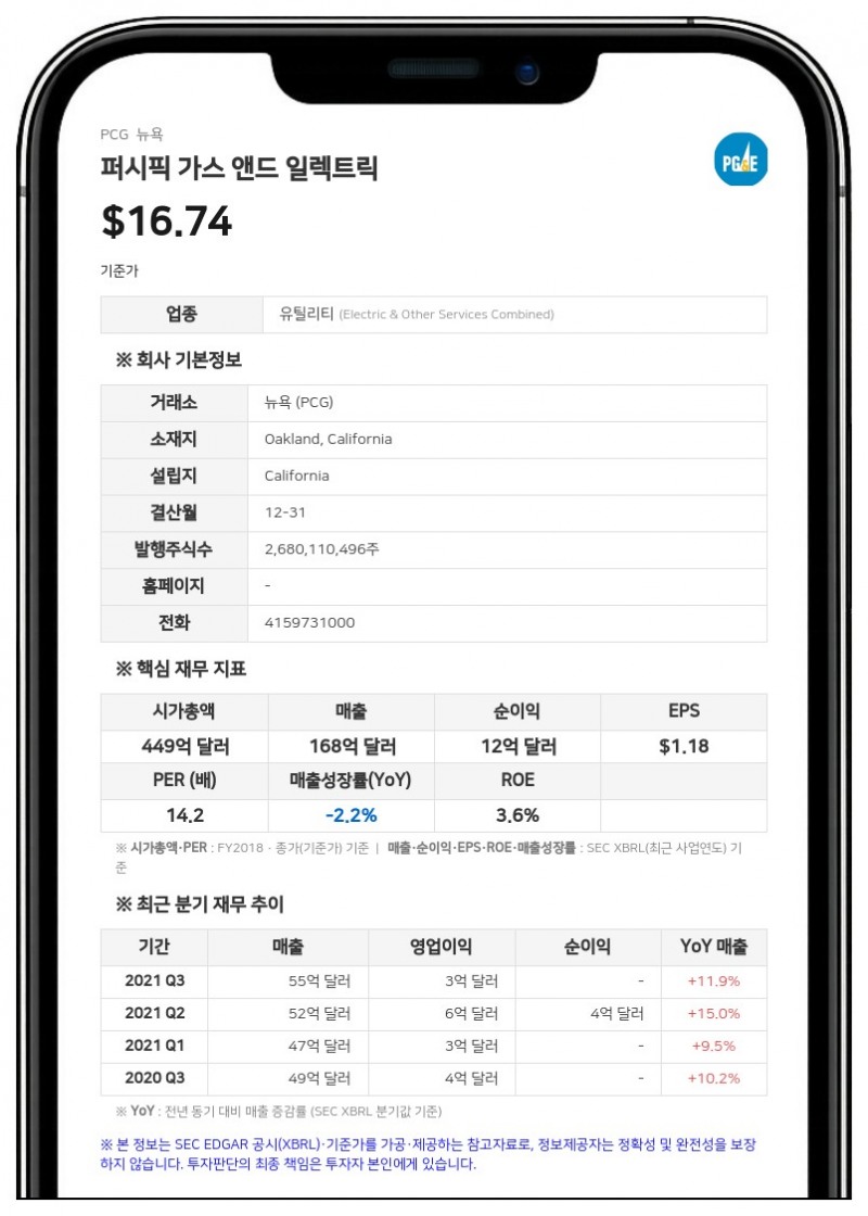 퍼시픽 가스 앤드 일렉트릭, 17억 달러 규모 제1저당채권 발행 완료