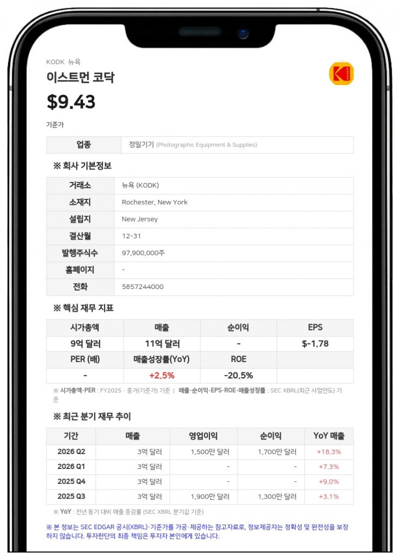 이스트먼 코닥, 2분기 흑자 전환… 매출 3억 1100만 달러 기록