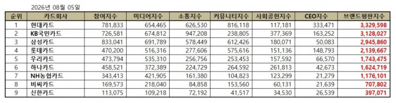 현대카드, 신용카드 브랜드평판 2026년 8월...1위