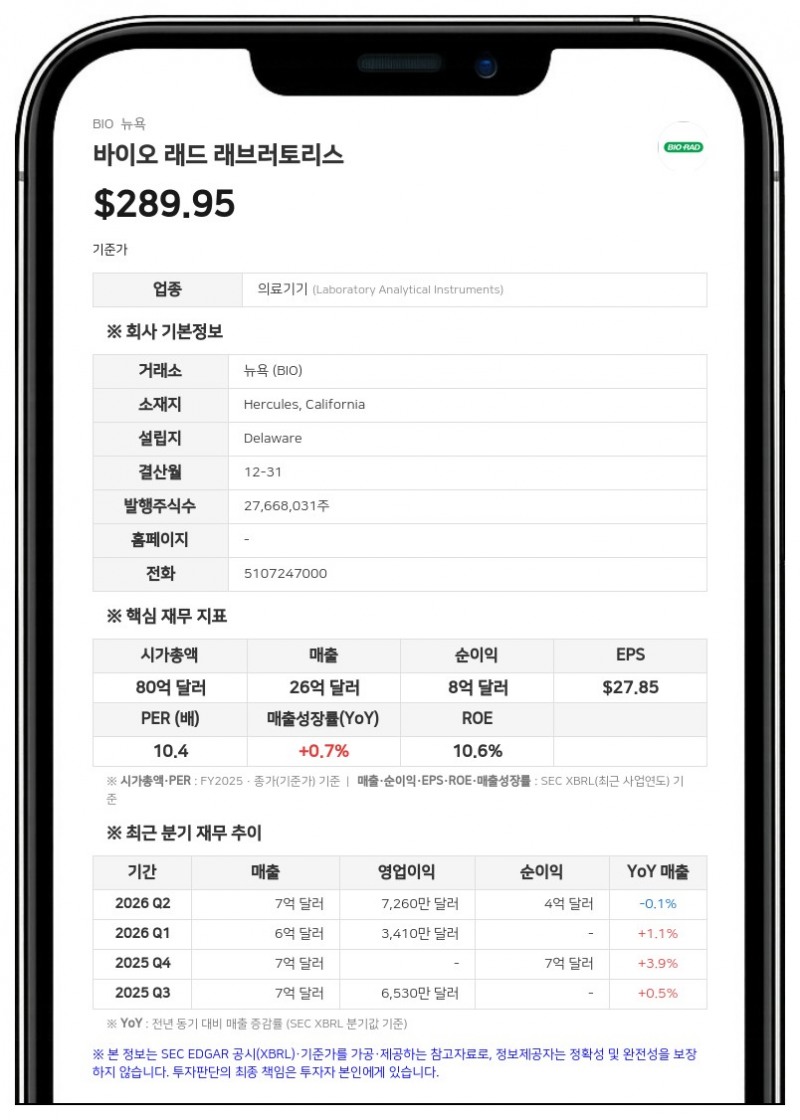 바이오 래드, 2분기 매출 6억 5100만 달러로 보합세…투자 자산 가치 상승에 순이익 증가