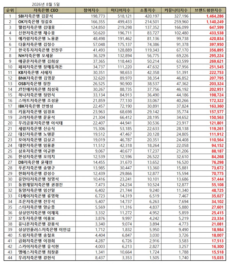 SBI저축은행 김문석, 저축은행 CEO 브랜드평판 2026년 8월...1위