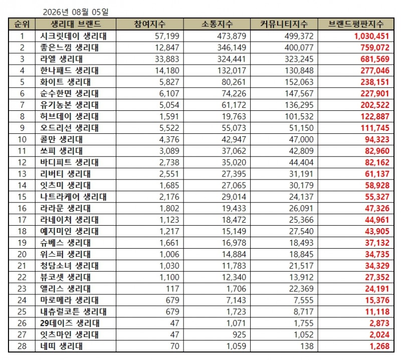시크릿데이, 생리대 브랜드평판 2026년 8월...1위