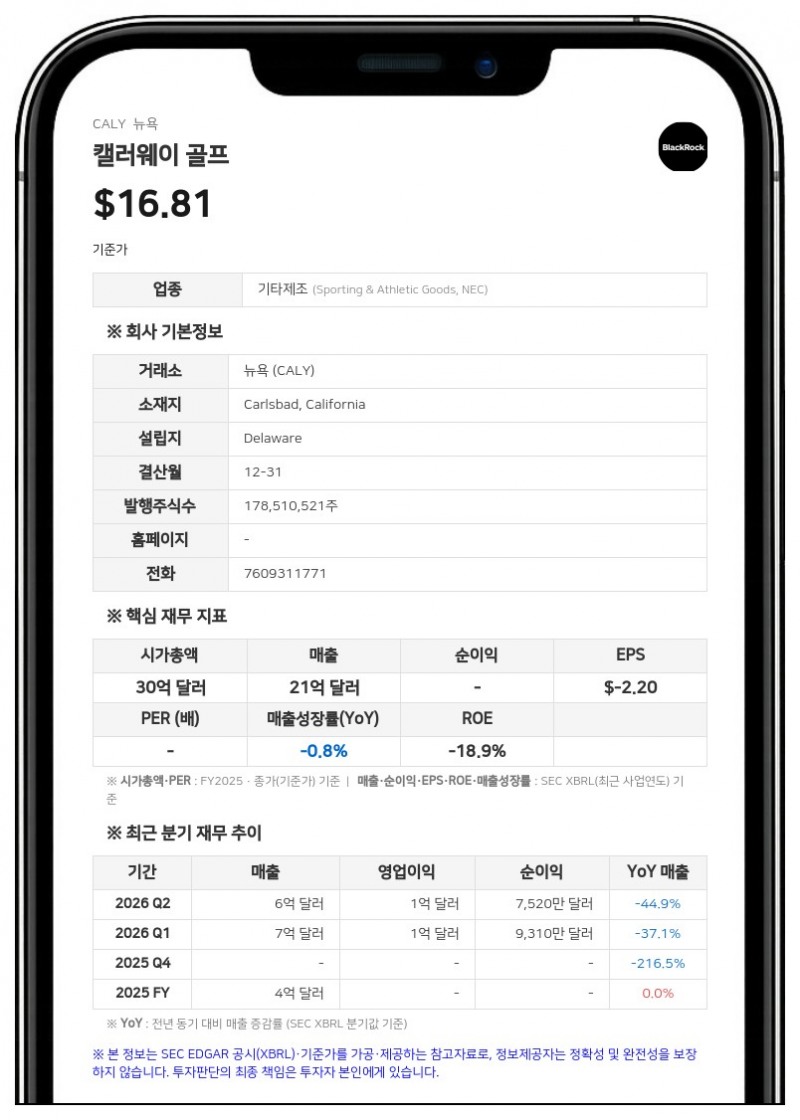 캘러웨이 골프, 2분기 호실적에 연간 가이던스 상향…부채 4억 달러 상환