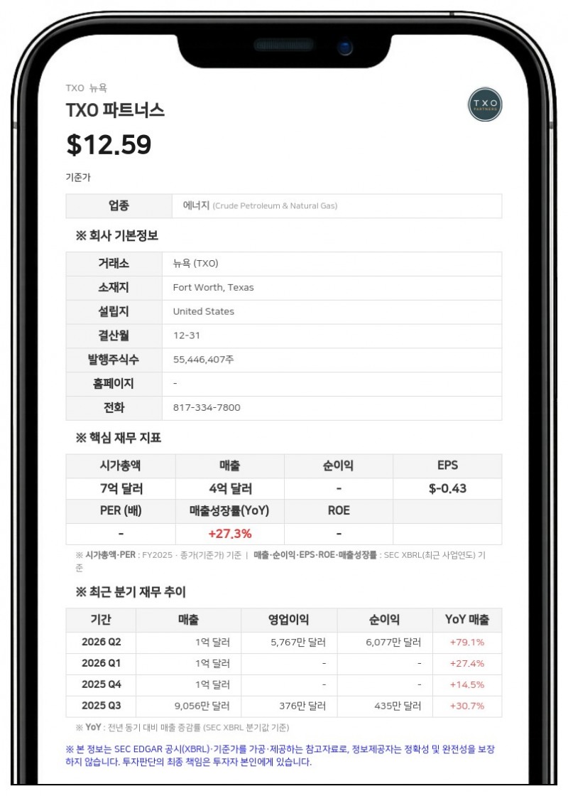 TXO 파트너스, 2분기 순이익 6077만 달러로 흑자 전환…유닛당 0.40달러 분배금 선언