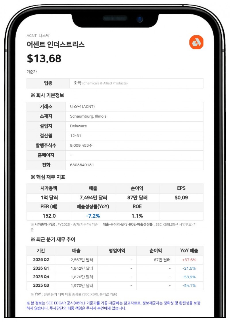 어센트 인더스트리스, 2분기 매출 37.6% 증가…흑자 전환 성공