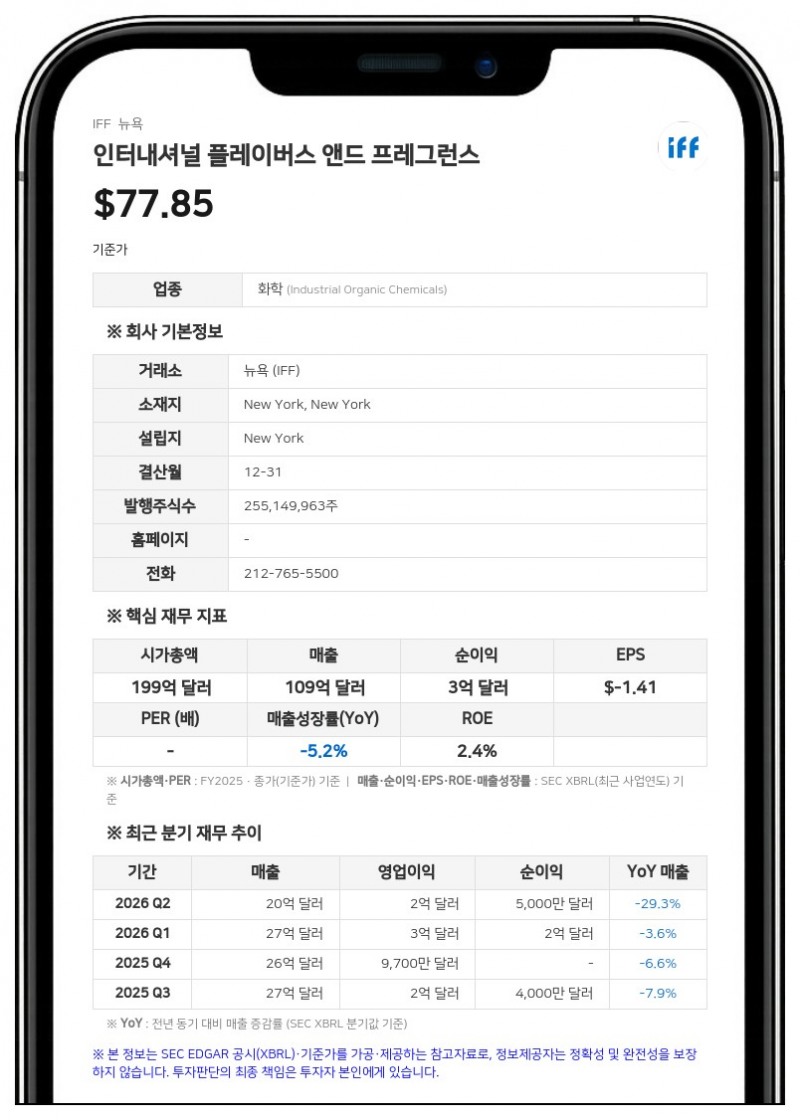 IFF, 푸드 인그리디언트 매각 대금으로 10억 달러 부채 상환… 25억 달러 자사주 매입 추진