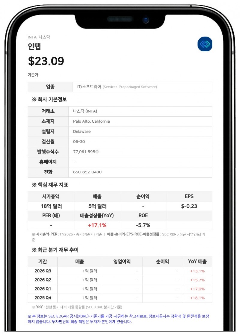 인탭, 4분기 SaaS 매출 27% 성장…AI 신제품 '셀레스트' 출시로 시장 공략