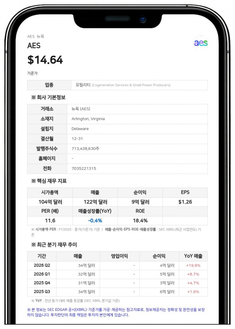 에이이에스, 2분기 순이익 4억 2600만 달러로 흑자 전환... 합병 절차도 순항