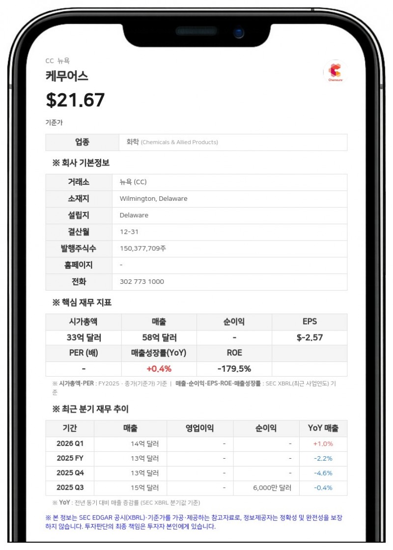 케무어스, 2분기 매출 15억 9100만 달러 기록…적자 축소 및 부채 상환 진행