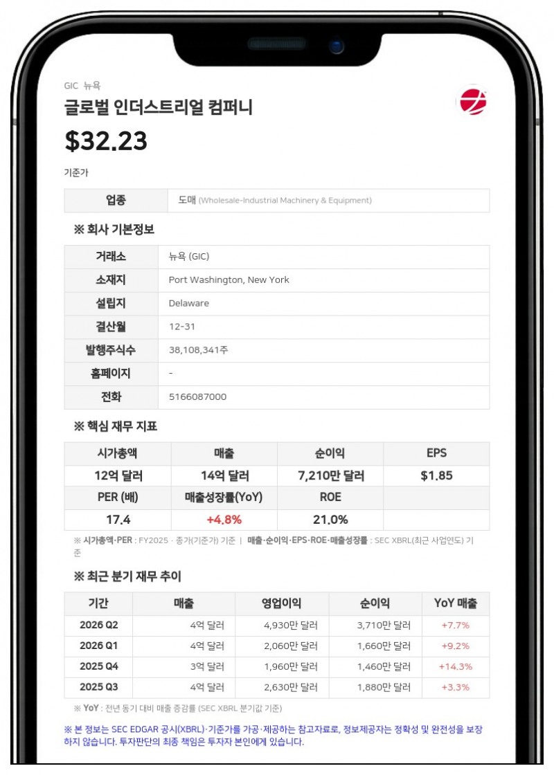 글로벌 인더스트리얼, 2분기 매출 3억 8660만 달러…관세 환급 효과에 영업익 47% 급증