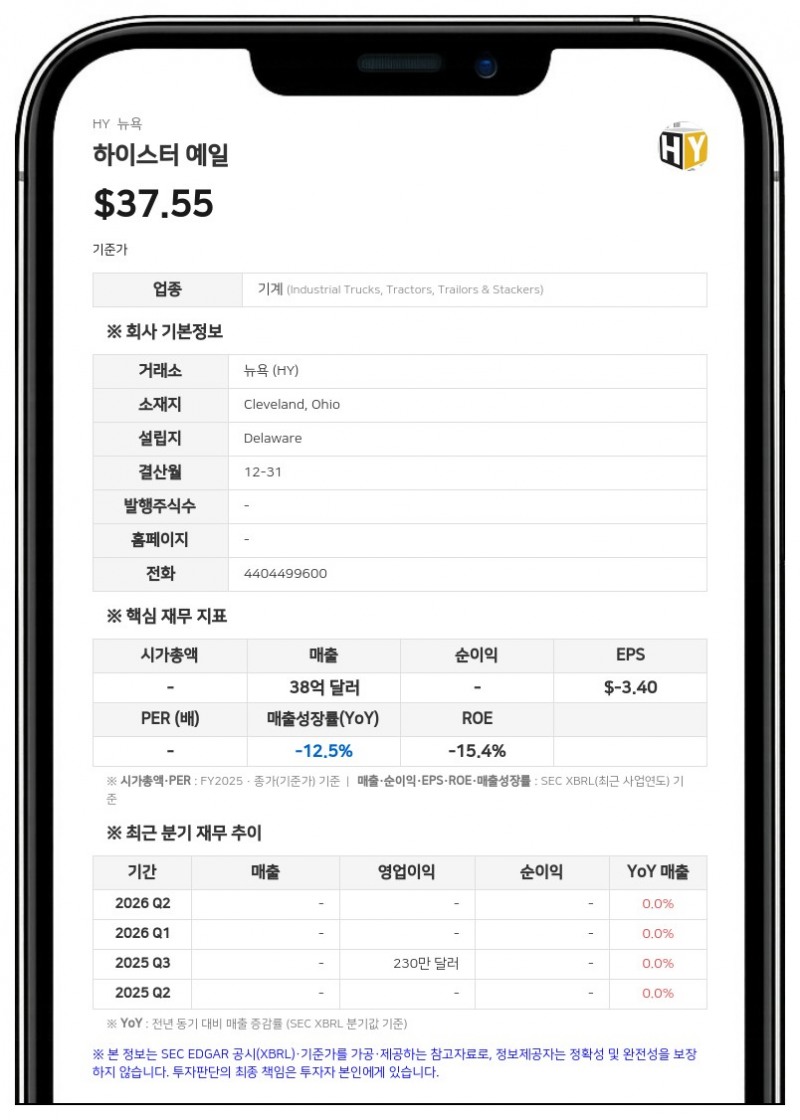 하이스터 예일, 2분기 수주 6억 8000만 달러로 '3년래 최대'…적자는 지속
