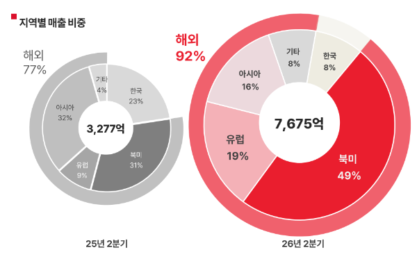 에이피알 2026년 2Q 지역별 매출