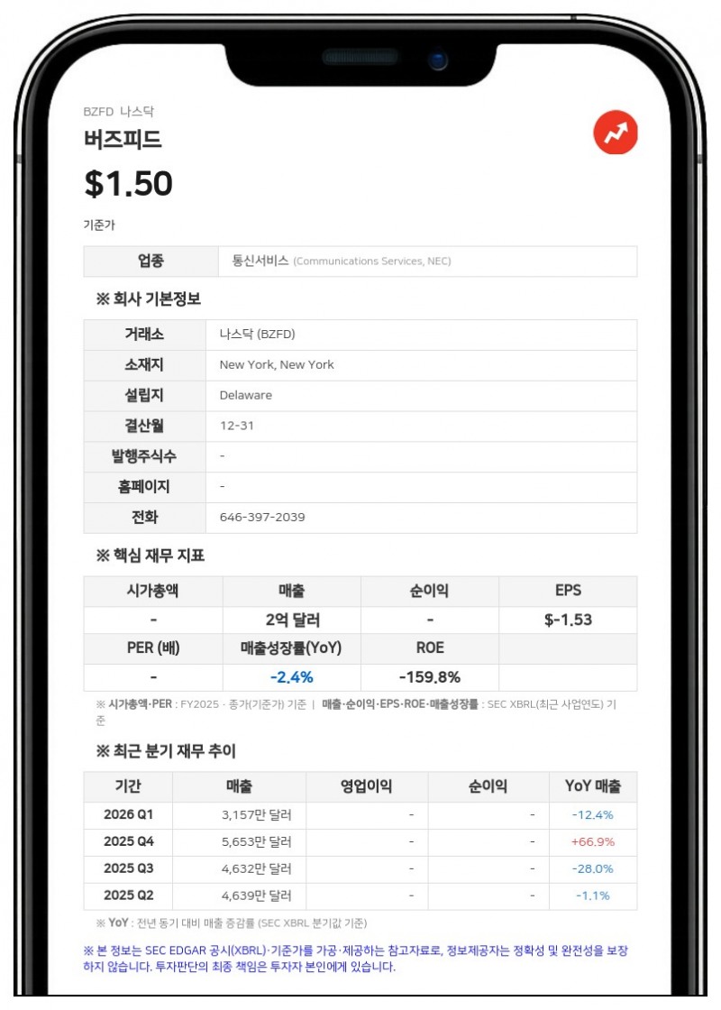 버즈피드, 2분기 매출 22% 감소한 3630만 달러…AMG와 광고 판매 대행 계약 체결
