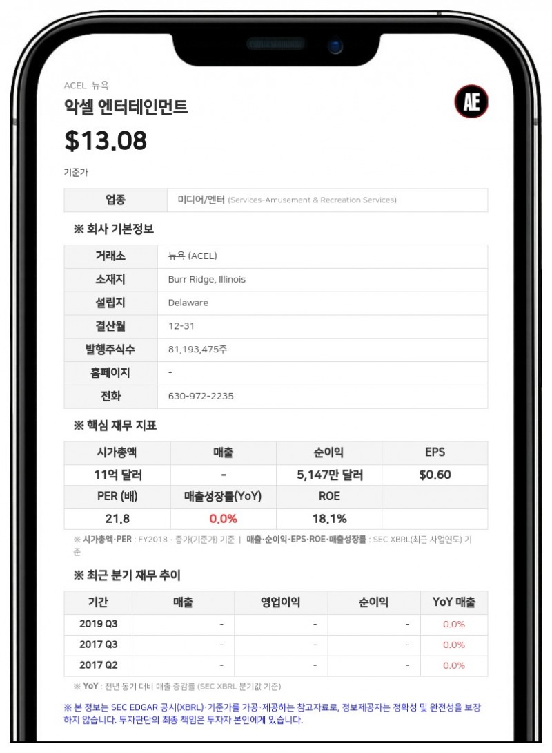악셀 엔터테인먼트, 2분기 매출 3억 6800만 달러로 사상 최대…순이익 72% 급증