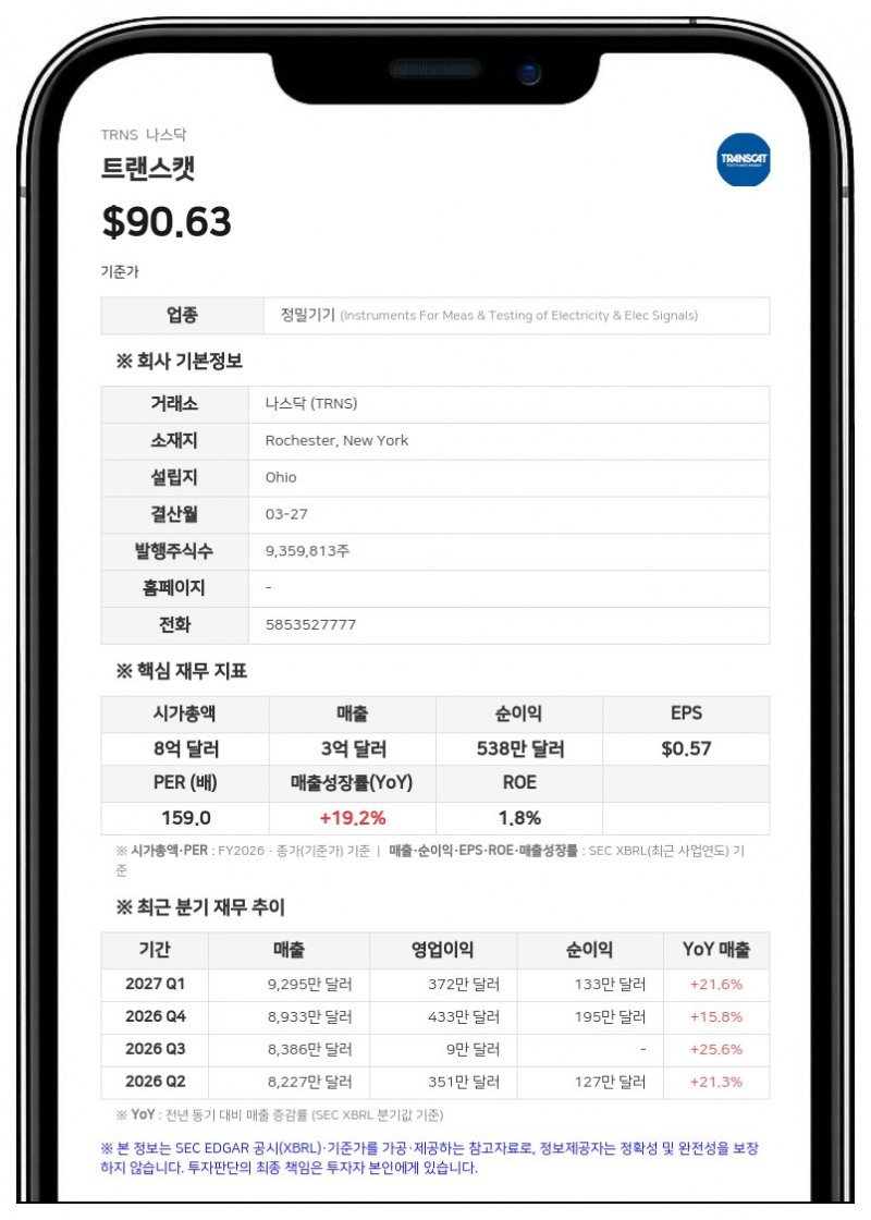 트랜스캣, 1분기 매출 21.6% 증가한 9290만 달러…영업비용 증가에 순이익은 감소