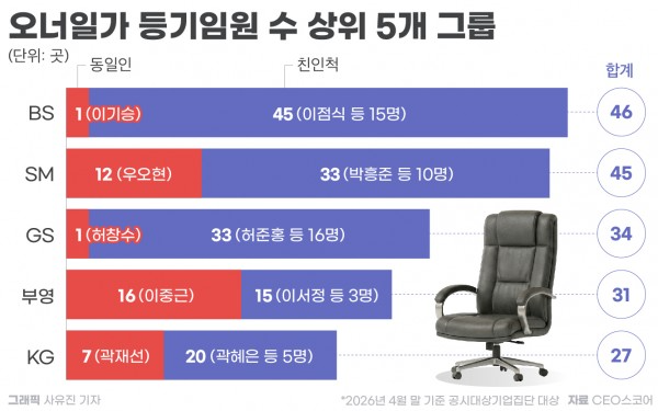 85개 대기업집단서 오너일가 407명 계열사 등기임원 등재