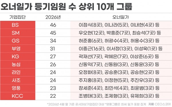 85개 대기업집단서 오너일가 407명 계열사 등기임원 등재